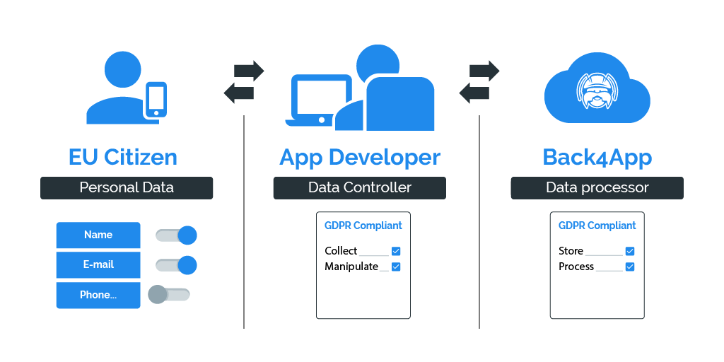 gdpr-personal-data-controller-processor