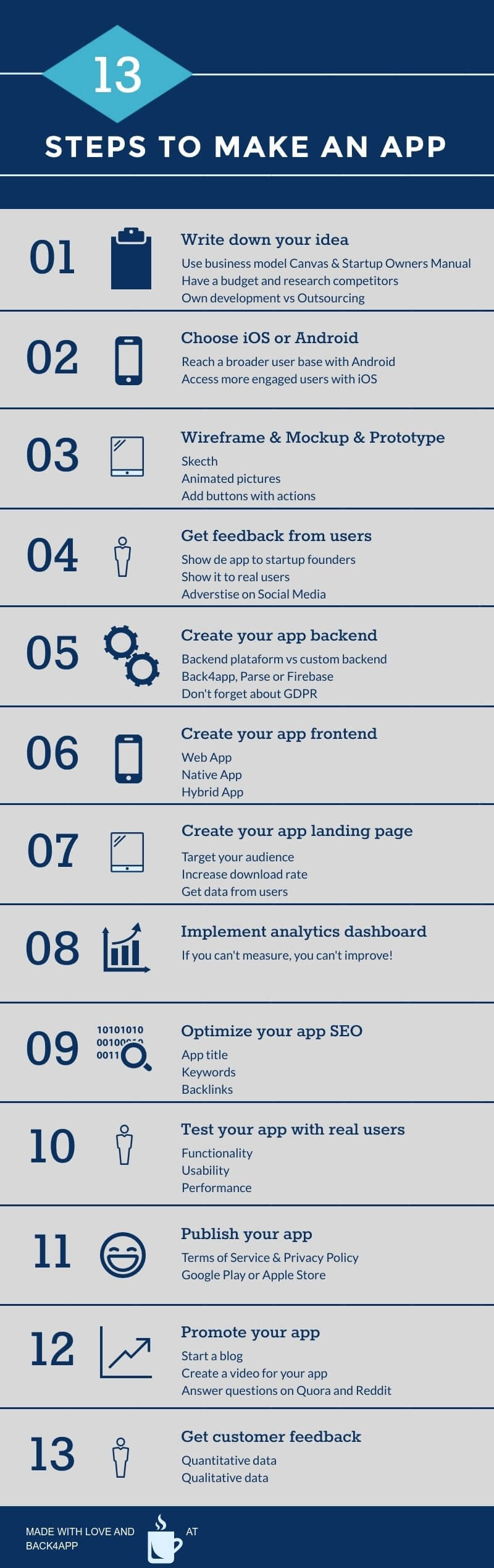 How to make an app? Secrets unlocked in 28 steps