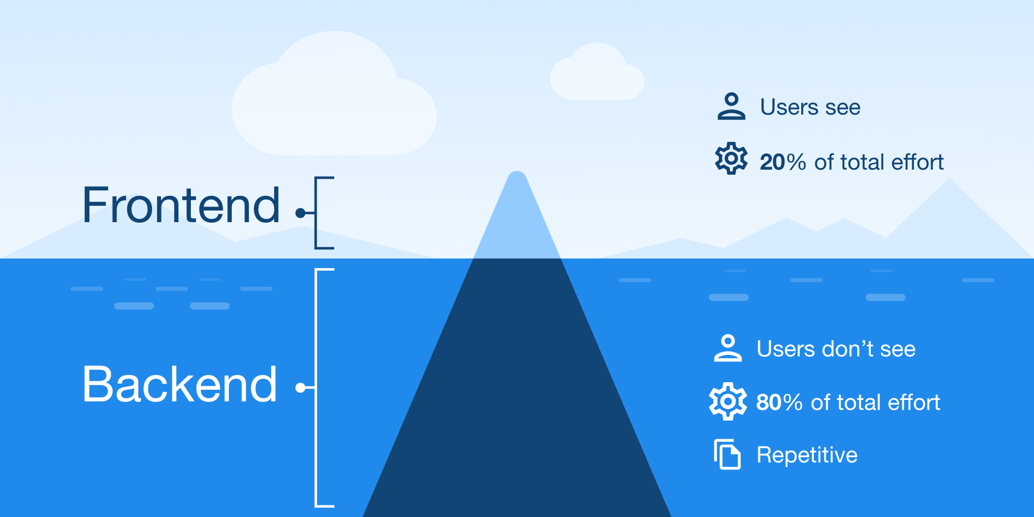 frontend vs backend