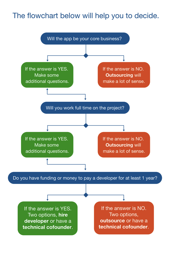 flowchart-find-software-development-company-make-app