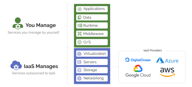 IaaS vs PaaS - Who wins this fight?