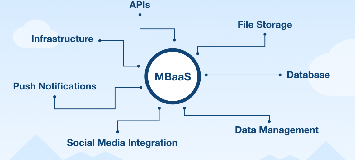 O que é um BaaS – Back-end como serviço?