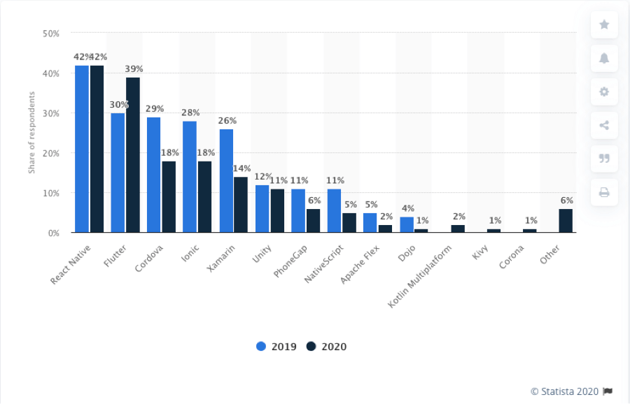 The Best 10 Mobile Cross Platform Frameworks