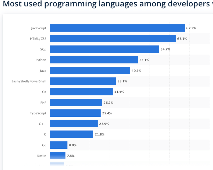20++ Most popular programming languages in the world wikipedia info