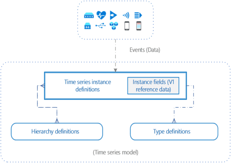 azure time travel