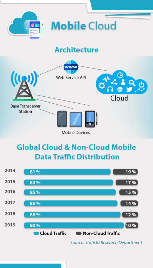 The Offical  Mobile Cloud Blog