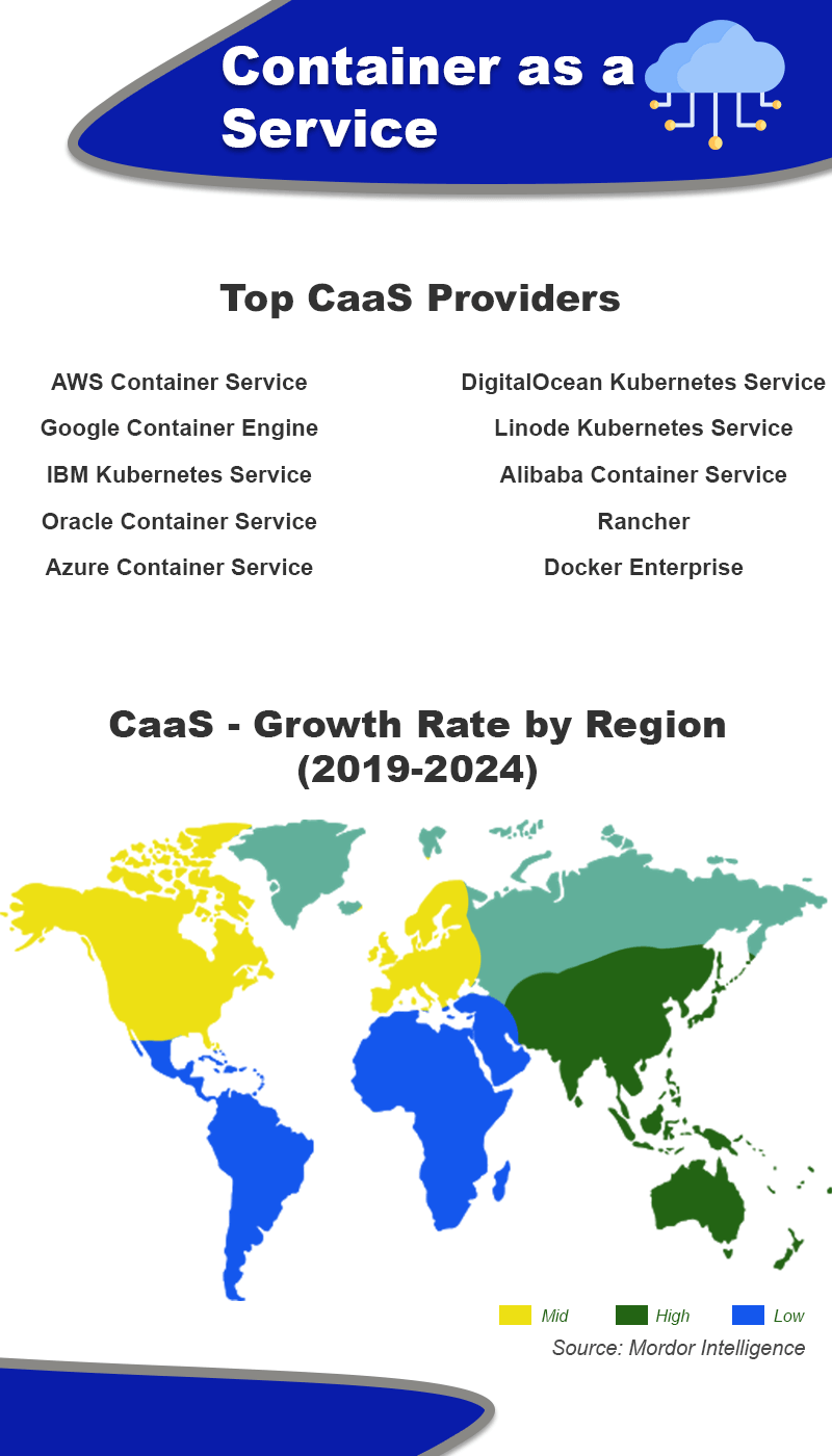 Top 10 CaaS Providers