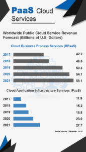 Top 5 PaaS Cloud Services