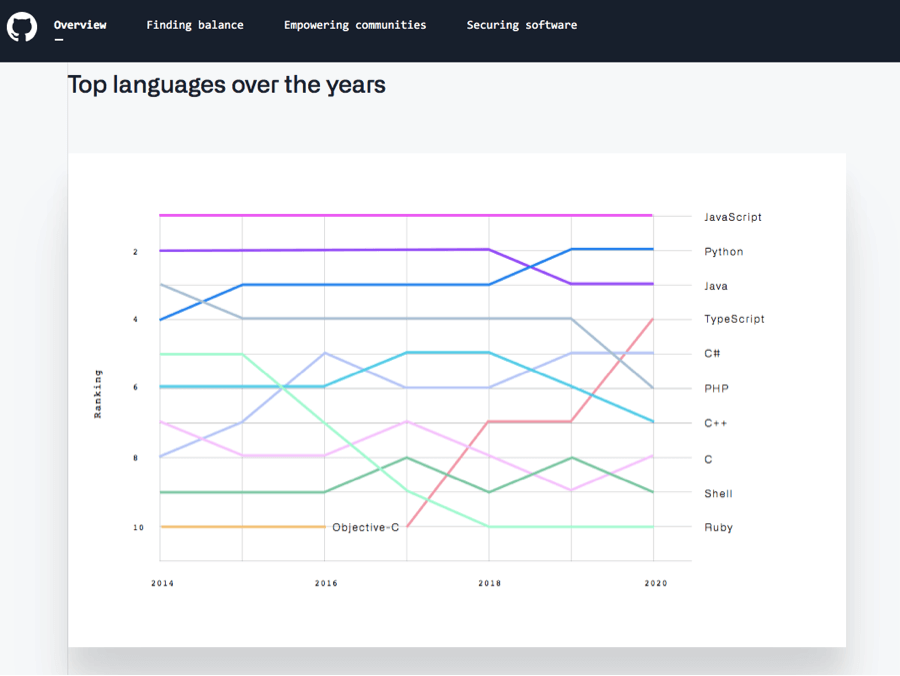 Octoverse 2022: 10 years of tracking open source - The GitHub Blog