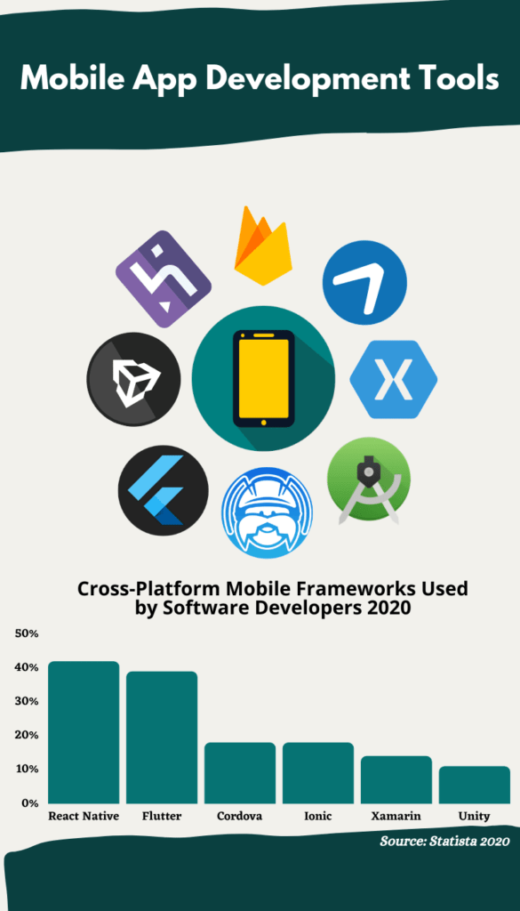 Top Mobile App Frameworks Used By the Developers