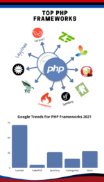 Top 10 PHP Frameworks
