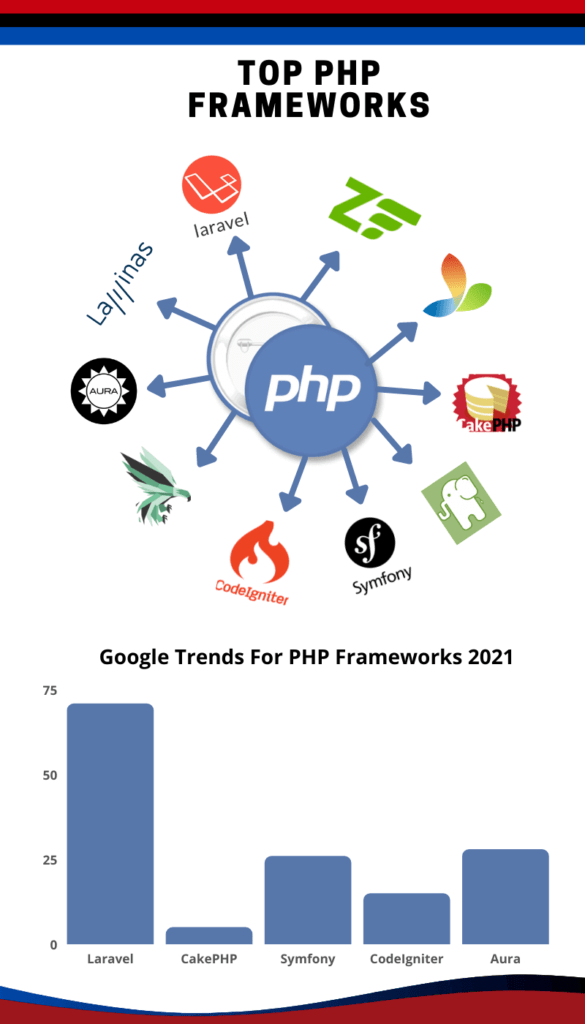 What You Need to Know About the 2 Most Well-Known Php Frameworks, Cakephp  and Laravel - Works Blog