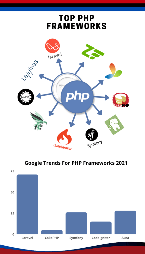 Cake PHP vs. Laravel: What You Should Know About these Frameworks -  SkyTechGeek