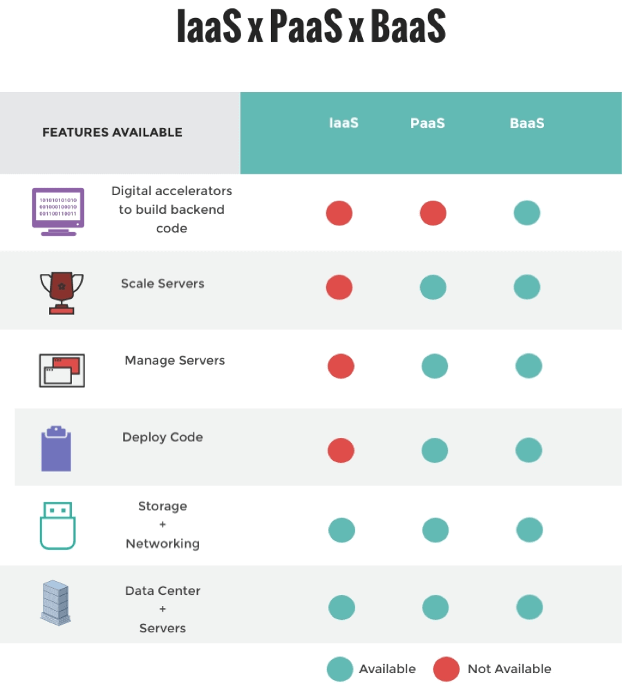 IaaS vs PaaS vs BaaS Backend as a Service