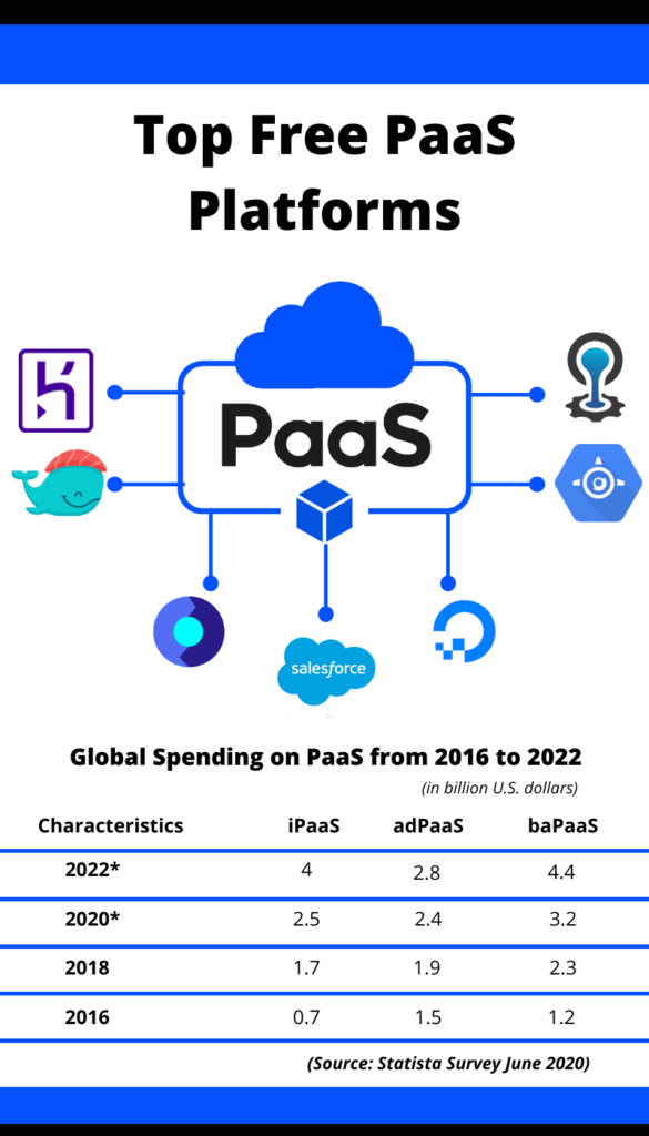 Top 10 Free PaaS Platforms