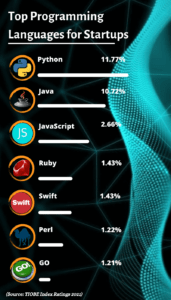 Best 10 Programming Languages for Startups