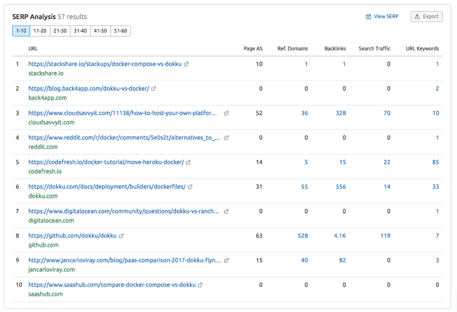 SemRush metrics showing backlinks are not required to rank a URL on the first page of Google