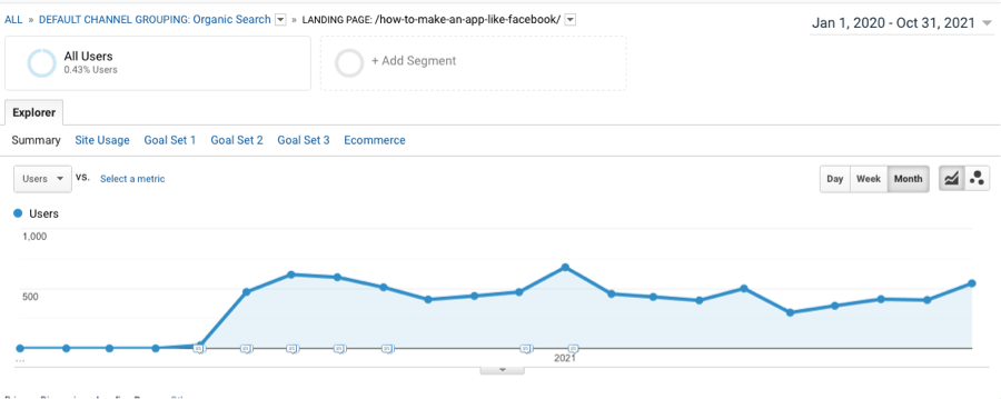 Google Analytics metrics for the article How to make an app like Facebook