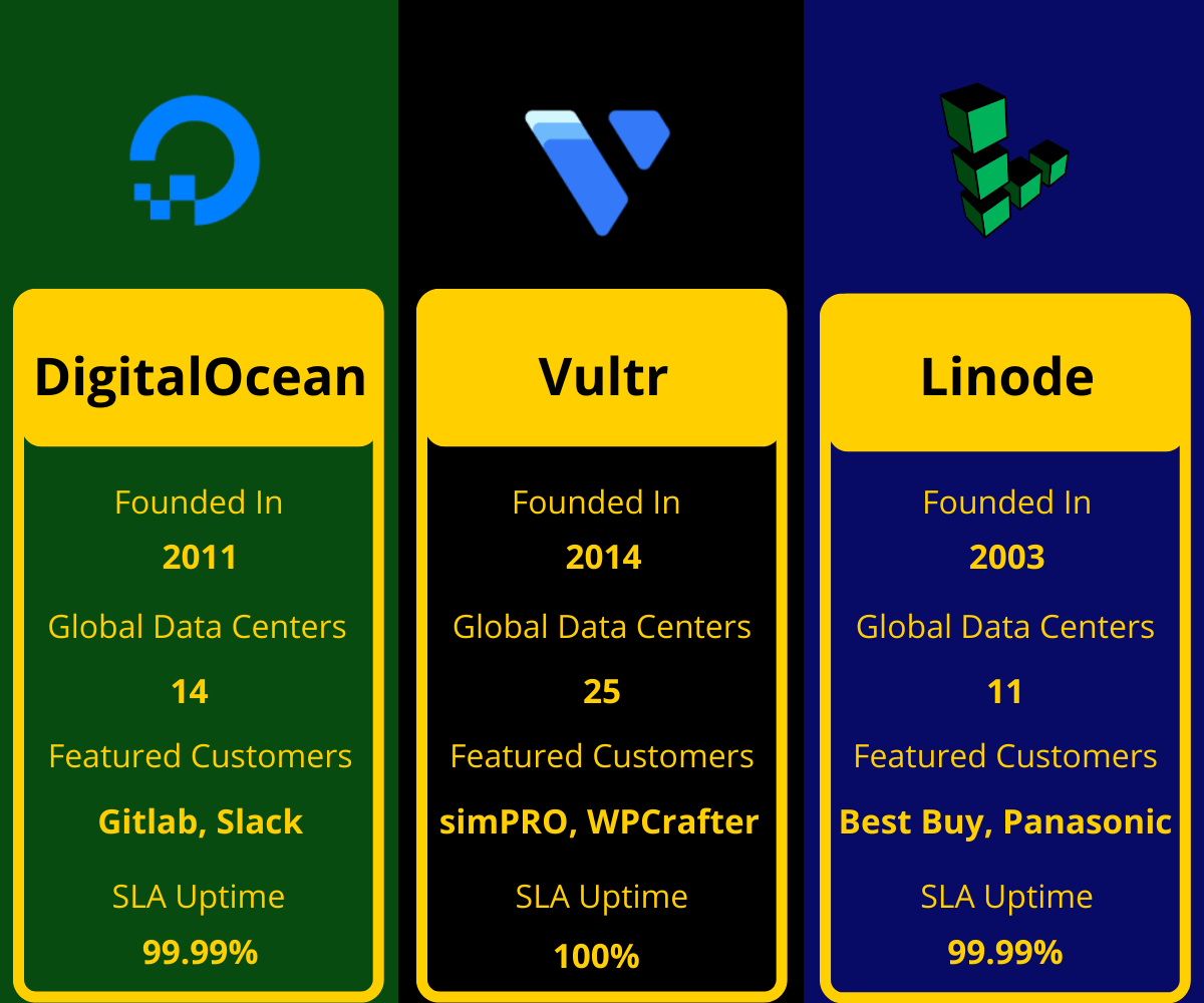 DigitalOcean vs Linode vs Vultr - What are the differences?