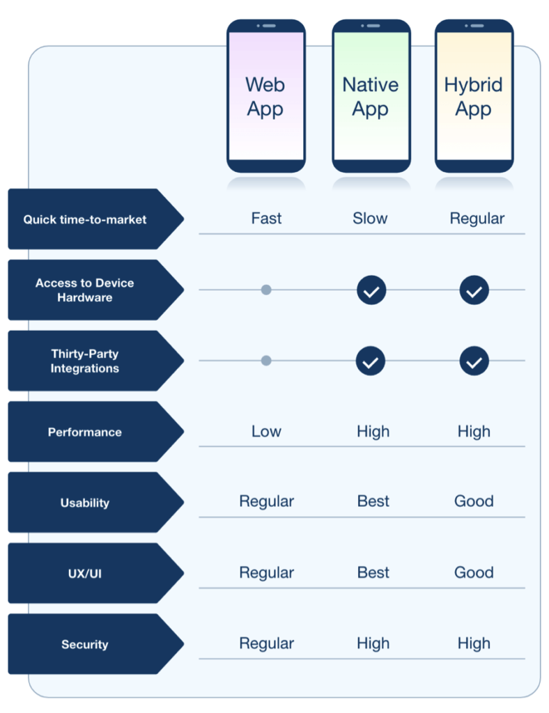 Web apps vs Hybrid Apps vs Native Apps