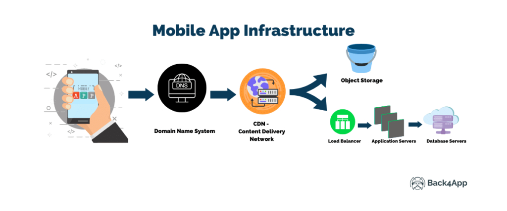 Mobile App Architecture 