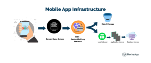 How to build a scalable mobile app infrastructure?