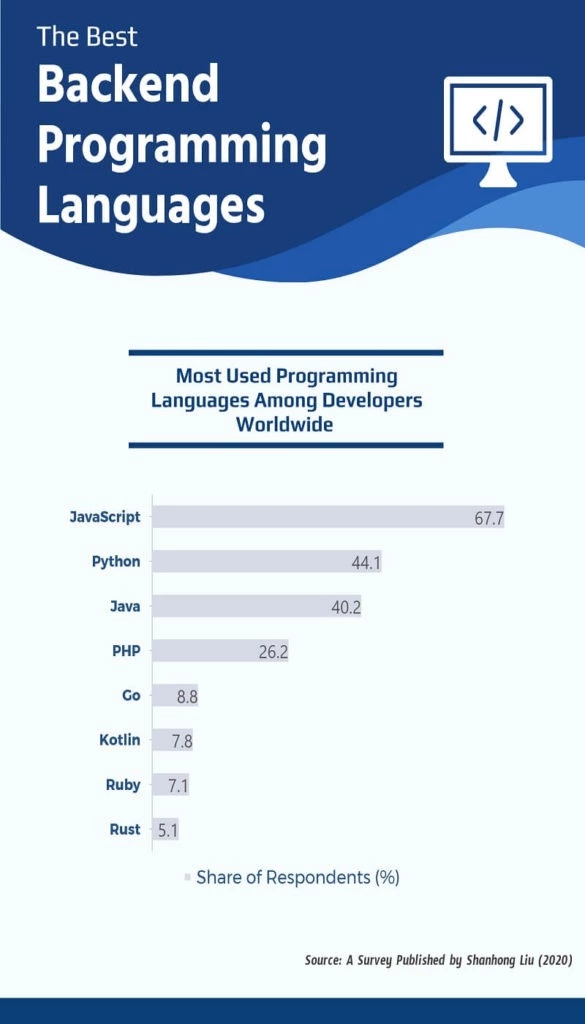 Gør det godt mel digtere The Best 10 Backend Programming Languages