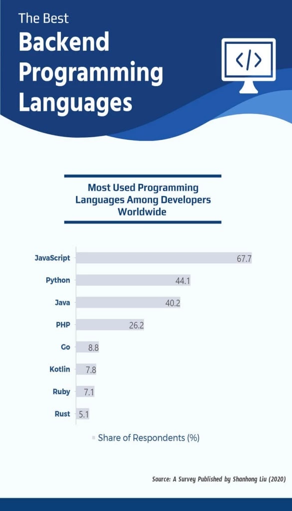 Top 10+ Backend Programming Languages Which is the best?