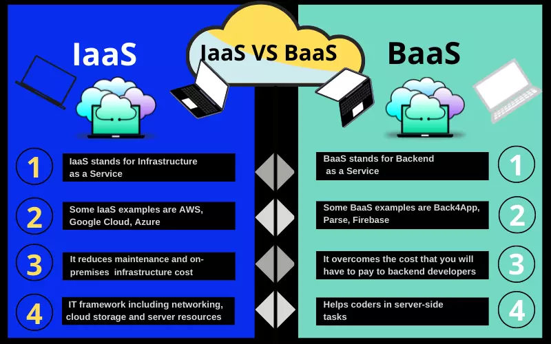 IaaS vs BaaS