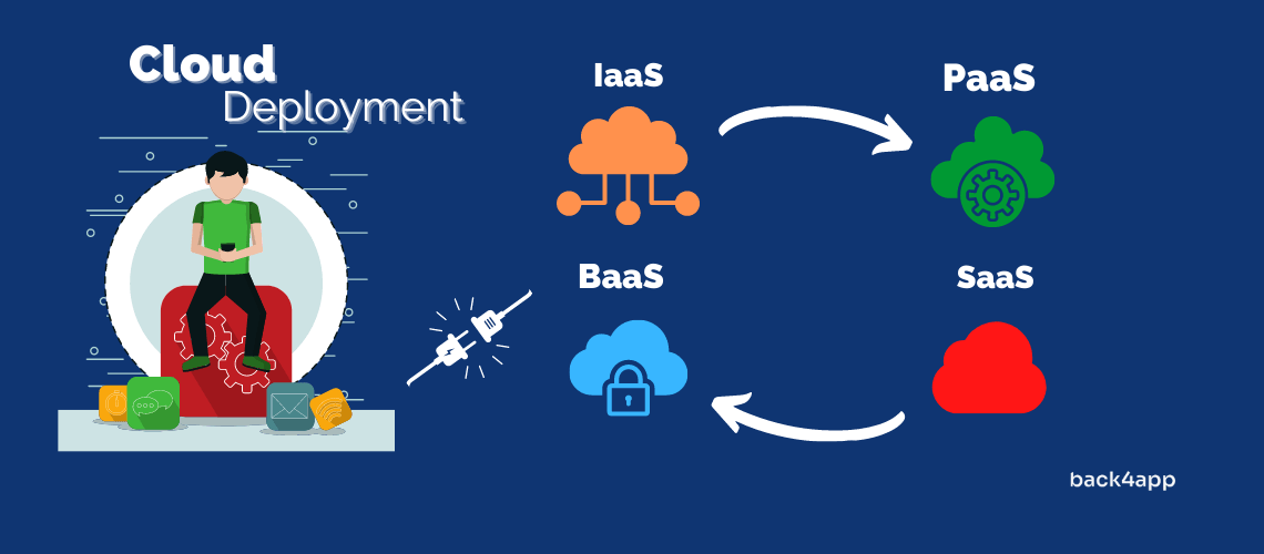 How To Deploy An Application On A Cloud Platform 