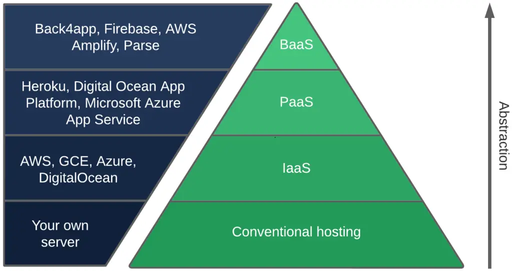 Cloud computing service models