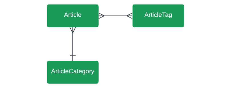 Database Entity Relationship Diagram