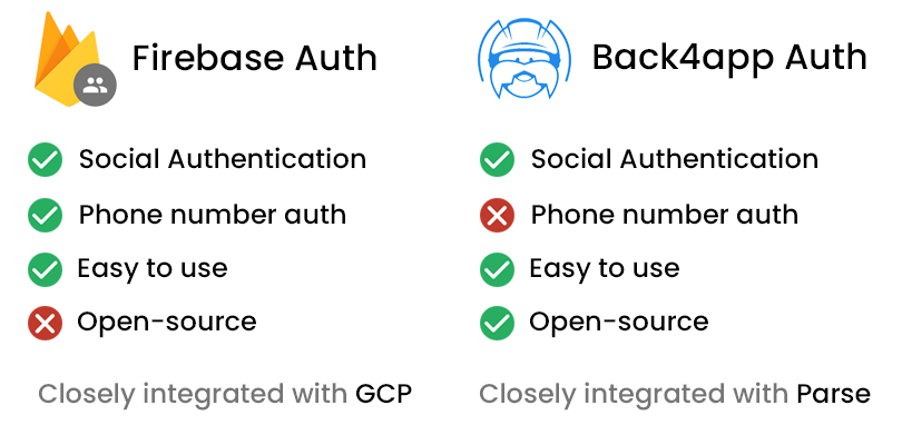 Firebase Authentication versus Back4app Authentication