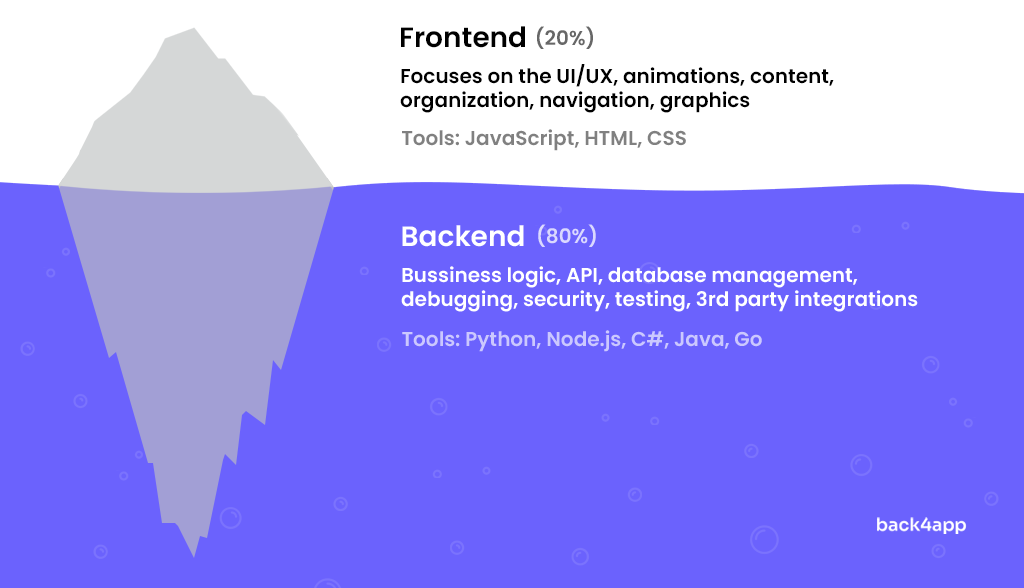 Frontend versus Backend visualization