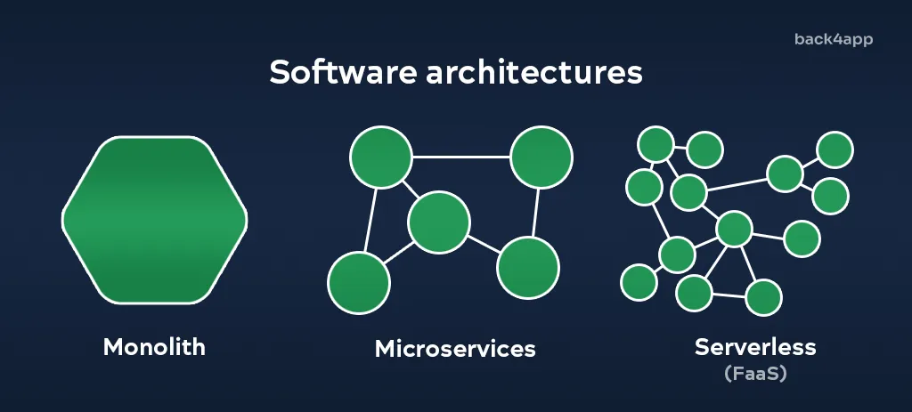 Monolithic vs Microservices vs Serverless architecture