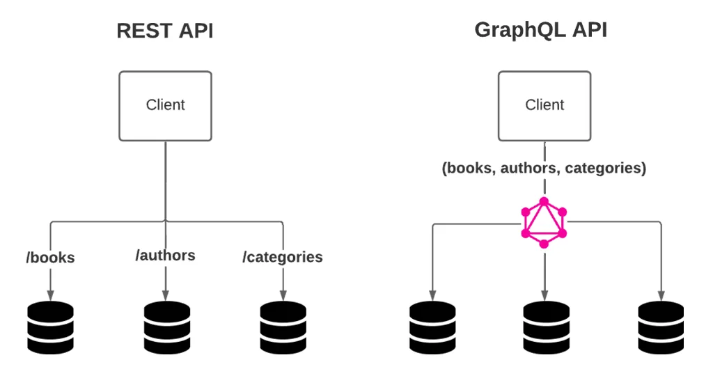 REST API vs GraphQL API
