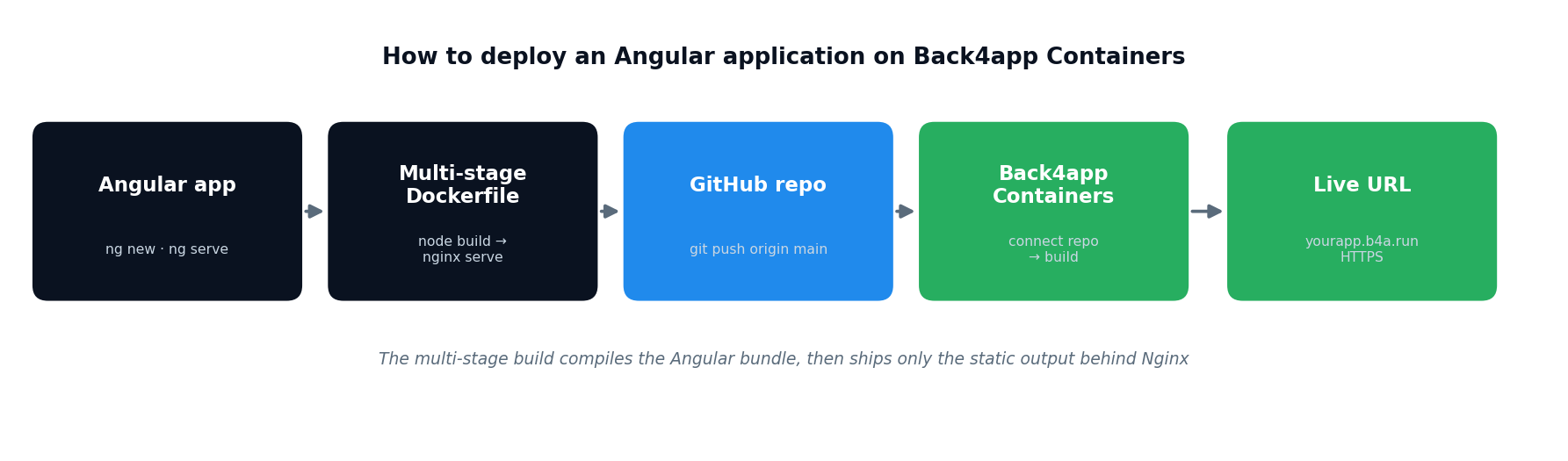 angular-deploy-flow - Your Application's Backend, Simplified Angular deployment flow: Angular app, multi-stage Dockerfile with Node build and Nginx, GitHub repository, Back4app Containers and live HTTPS URL