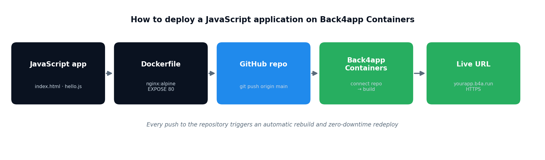 js-deploy-flow - Your Application's Backend, Simplified Deployment flow of a JavaScript application: app code, Dockerfile, GitHub repository, Back4app Containers build and live HTTPS URL