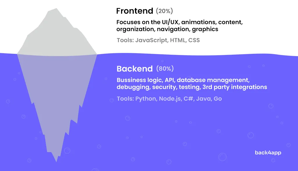 Backend vs Frontend