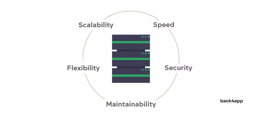 Back4app Copertura dell'infrastruttura backend