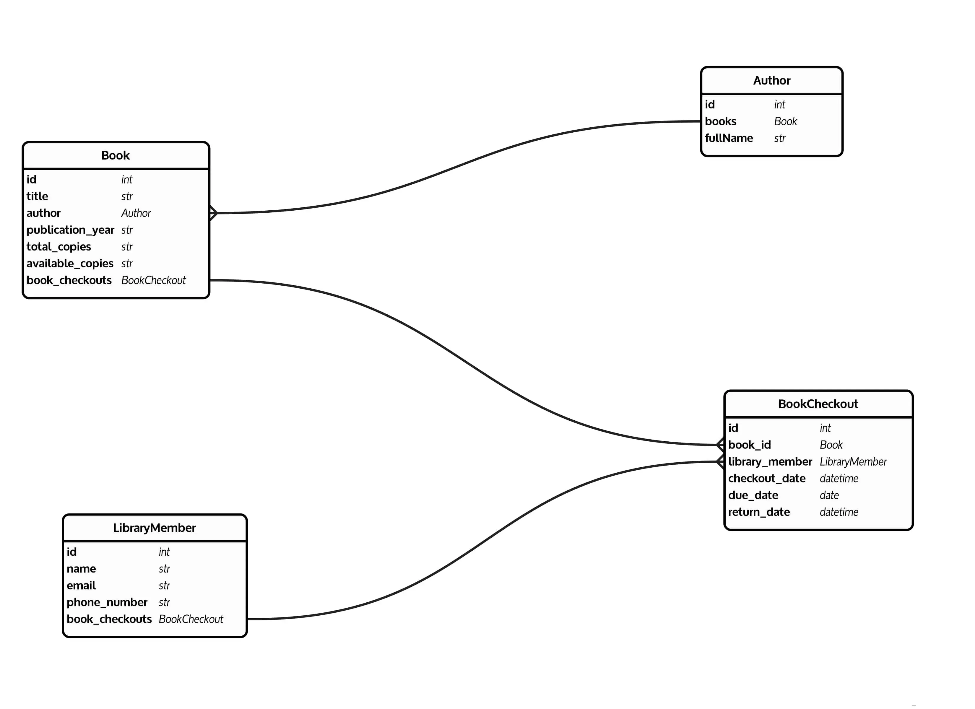 Database Model Diagram