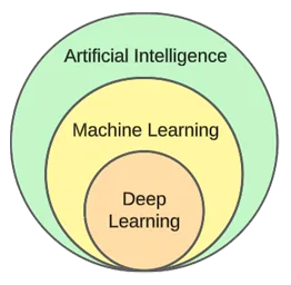 Artificial Intelligence vs Machine Learning vs Deep Learning