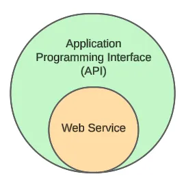 خدمة الويب مقابل واجهة برمجة التطبيقات (API)