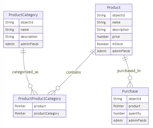 Diagramme ER de la base de données du commerce électronique