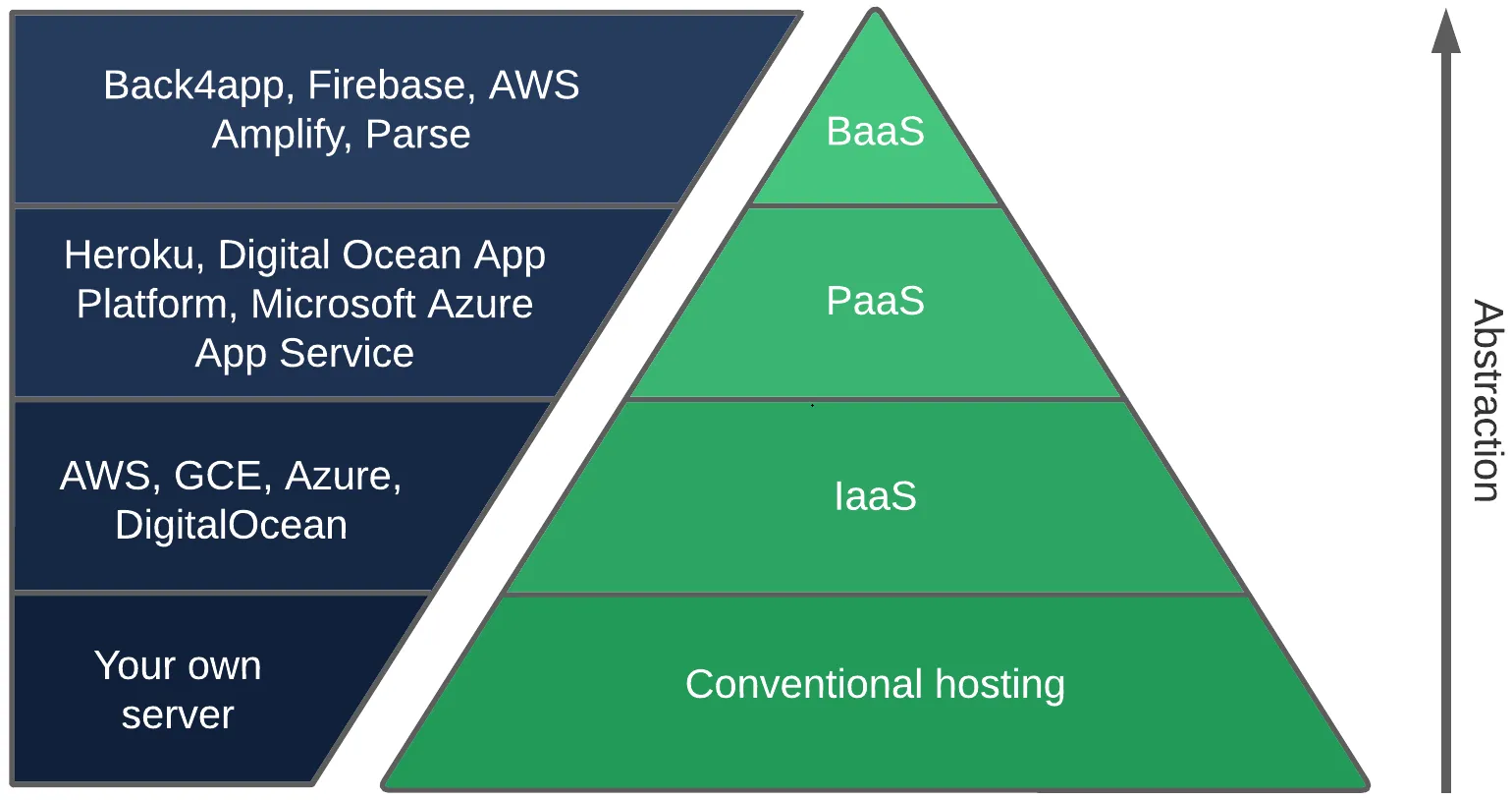 Piramide de Hospedagem de Web Service