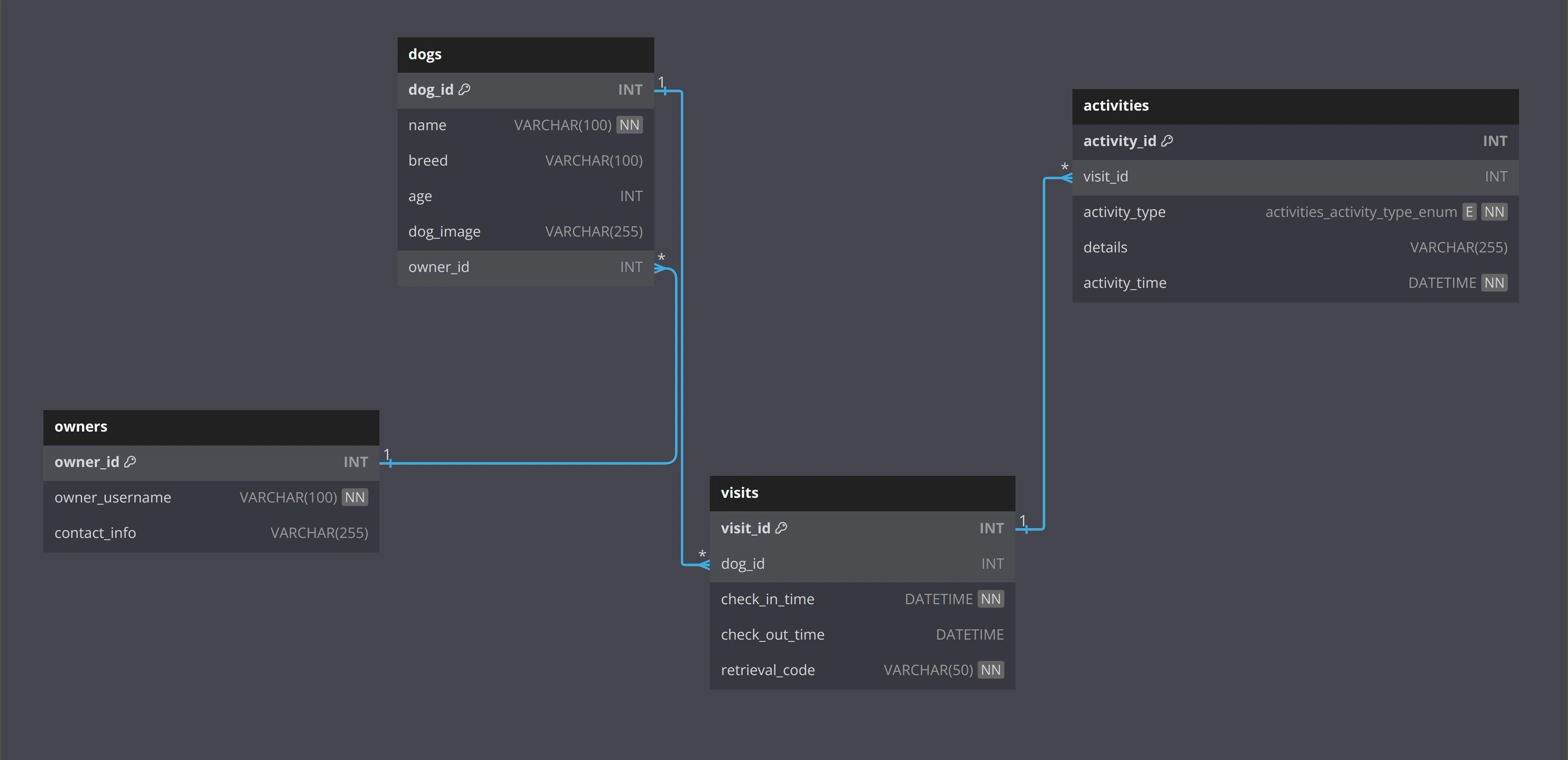 Visual representation of a normalized database schema