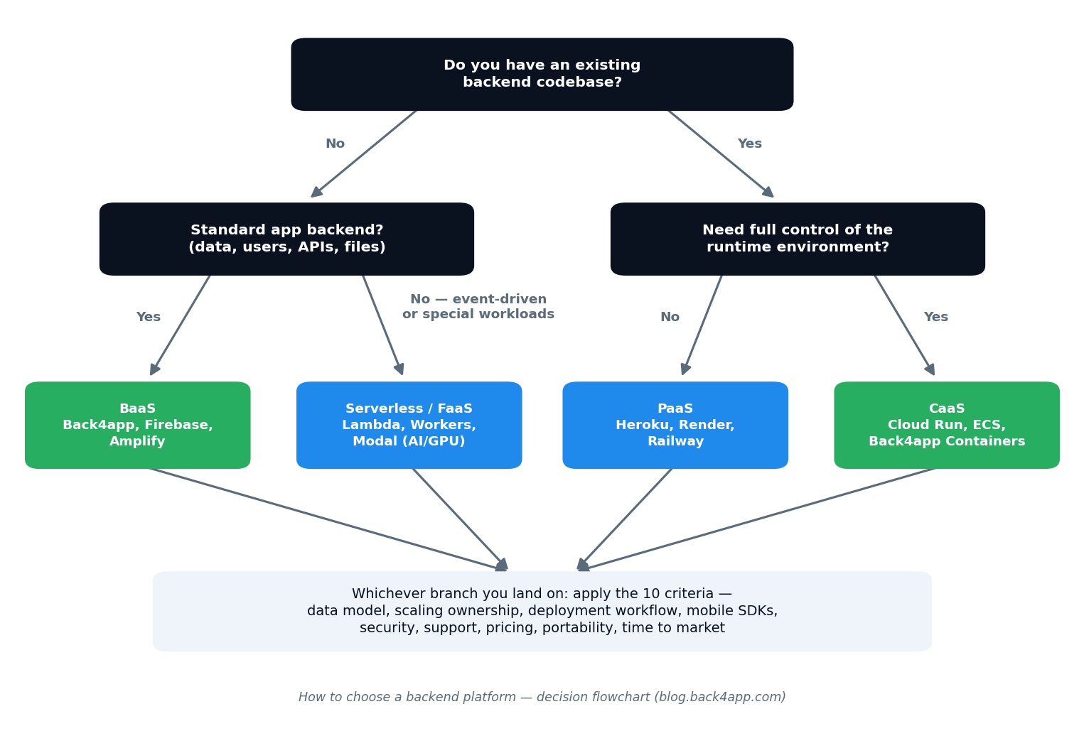 Backend platform decision flowchart - Your Application's Backend, Simplified Decision flowchart for choosing a backend platform: BaaS, PaaS, CaaS, or serverless